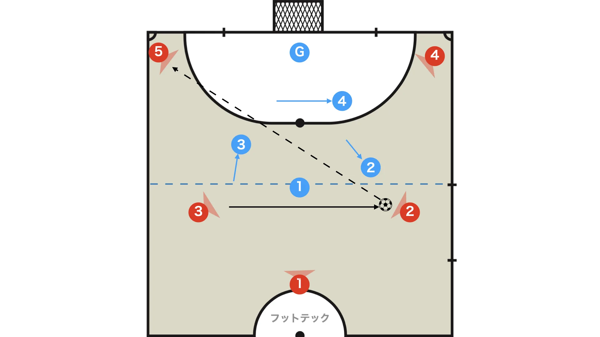 When the pressing line is low: around the second penalty mark
