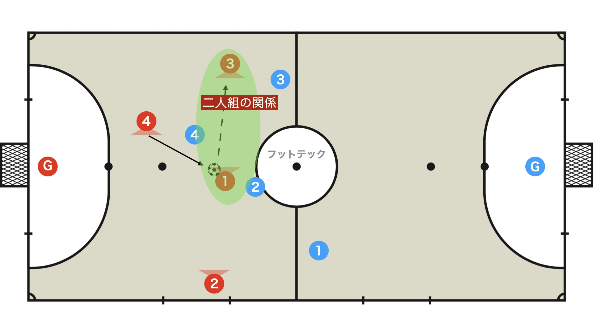 4-player rotation: two-player relationship from between the lines