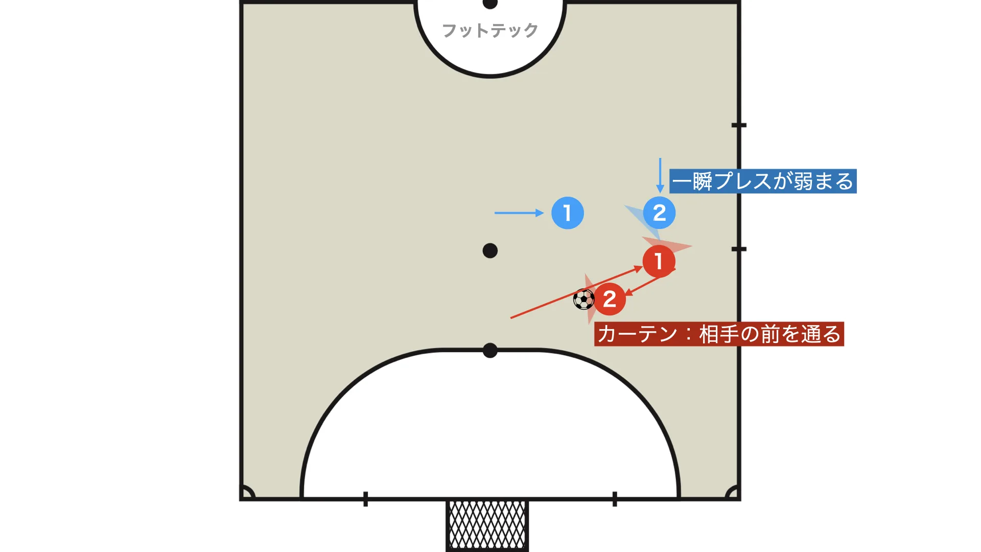 Curtain: moving across in front of the opponent