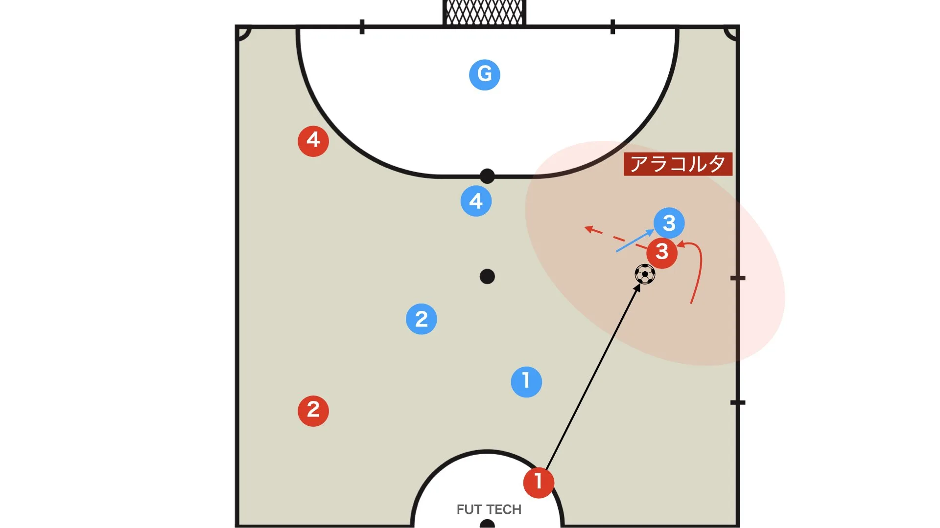 A la corta in the attacking half