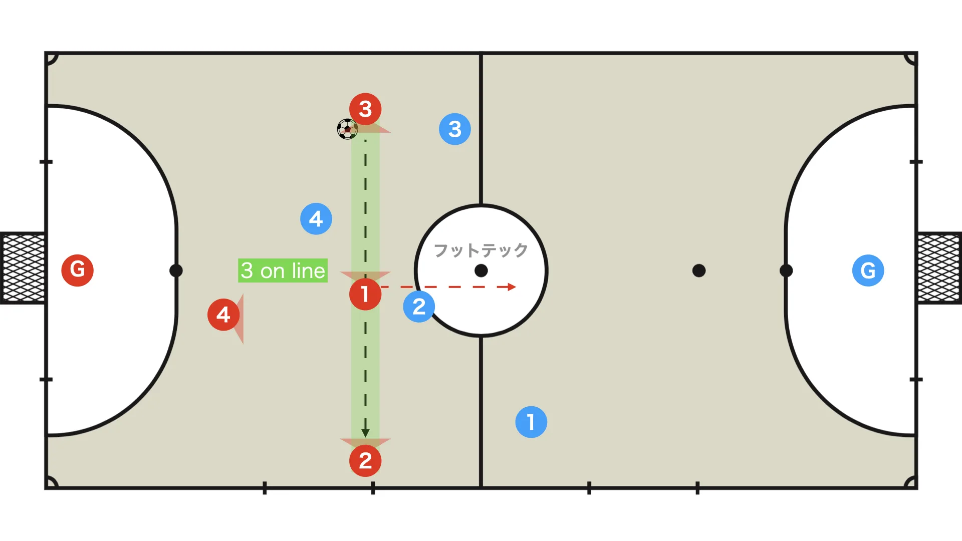 4-player rotation: horizontal 3 on line