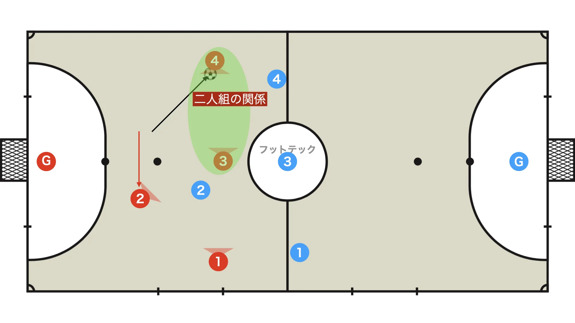 4-player rotation: two-player relationship