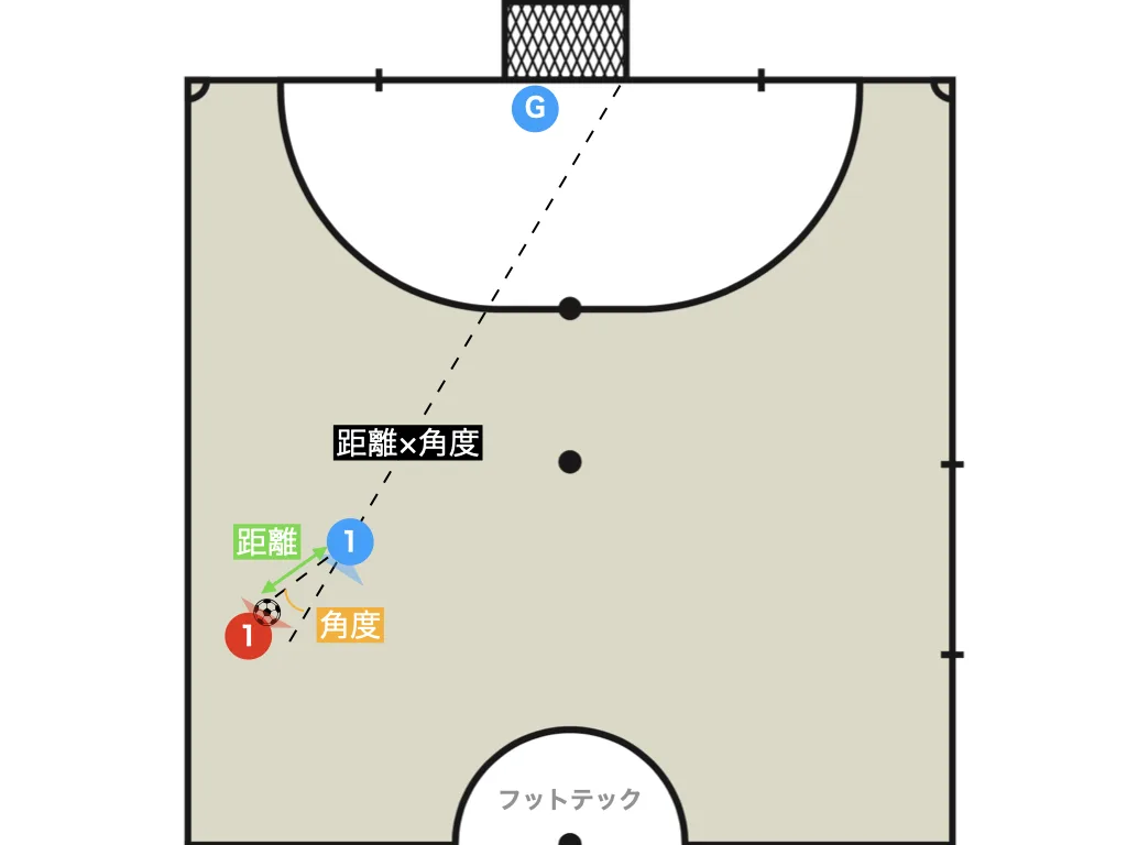Timing against the defender = distance x angle