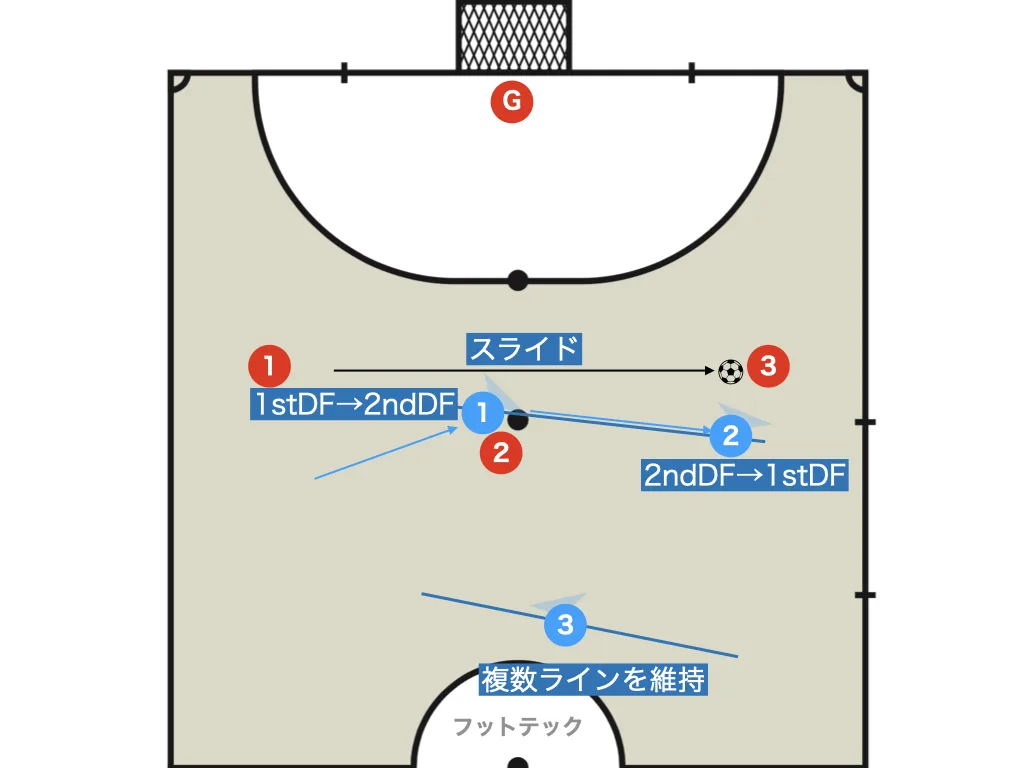 When the 2nd defender can still arrive: slide