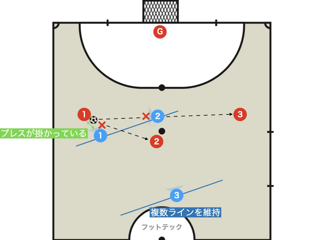 When the 1st defender is really pressing
