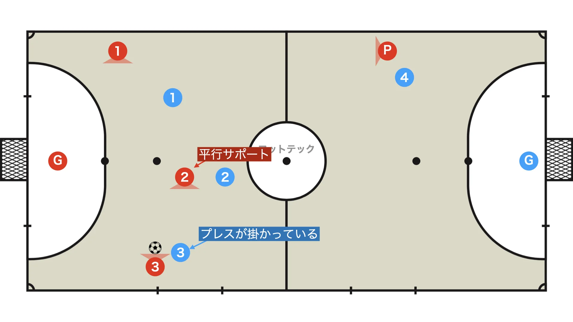 ボールホルダーにプレスが掛かっている場合：平行サポート