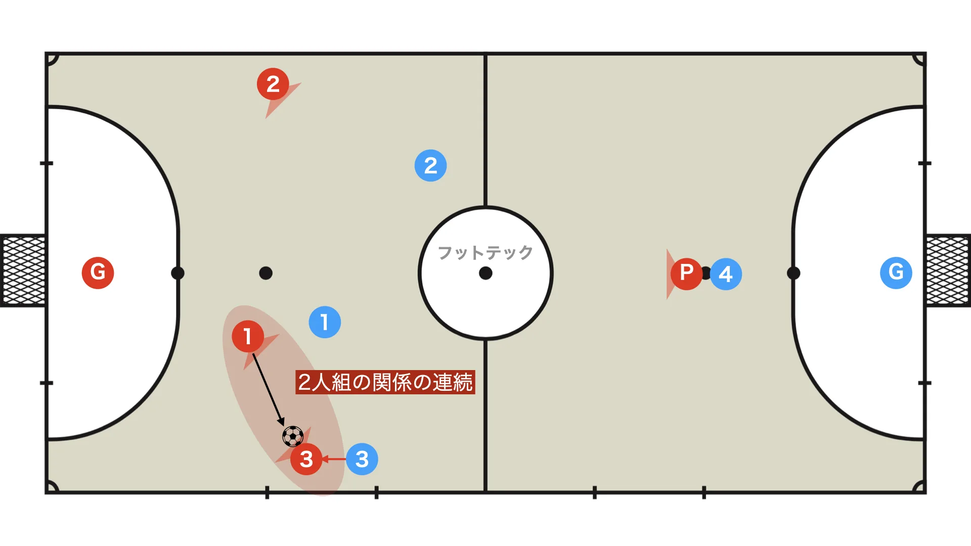 Receive to feet again -> recreate the two-player relationship