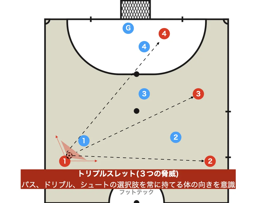 【距離と角度ですべてが決まる】フットサルのドリブル理論