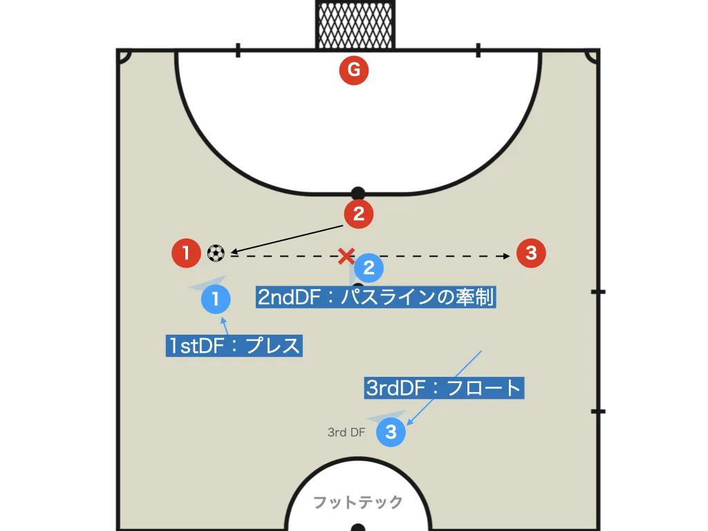 【前プレ】守備のトライアングル（イプシロン、Y字ゾーンDF)