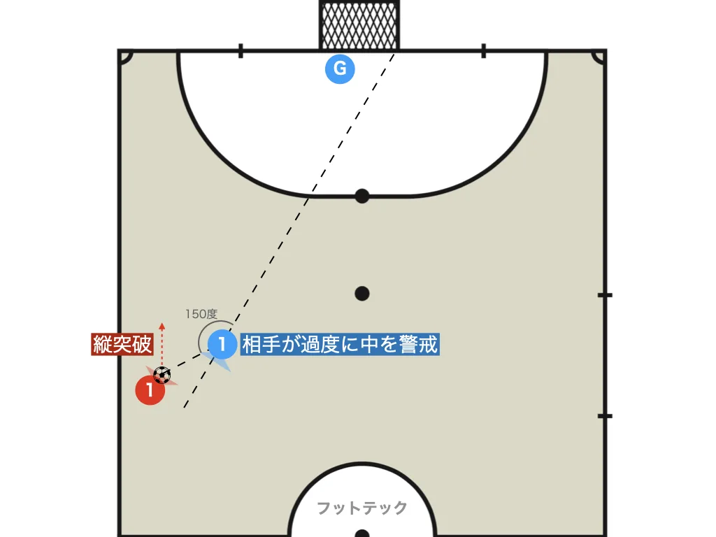 Angle: what lets you beat the defender (an angle where you win the race)