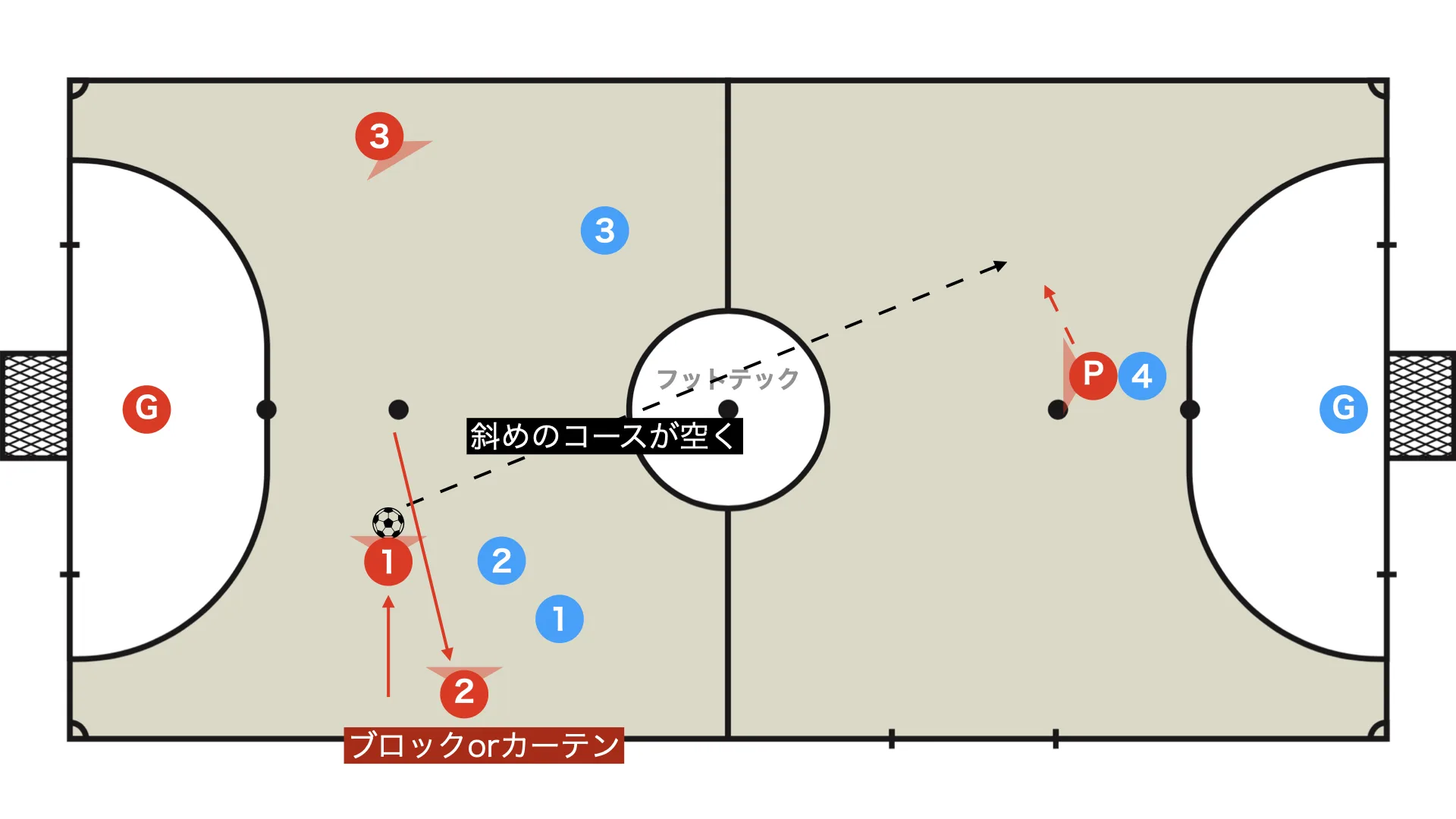 中にドリブルで運んでピヴォへの斜めのコースを創出