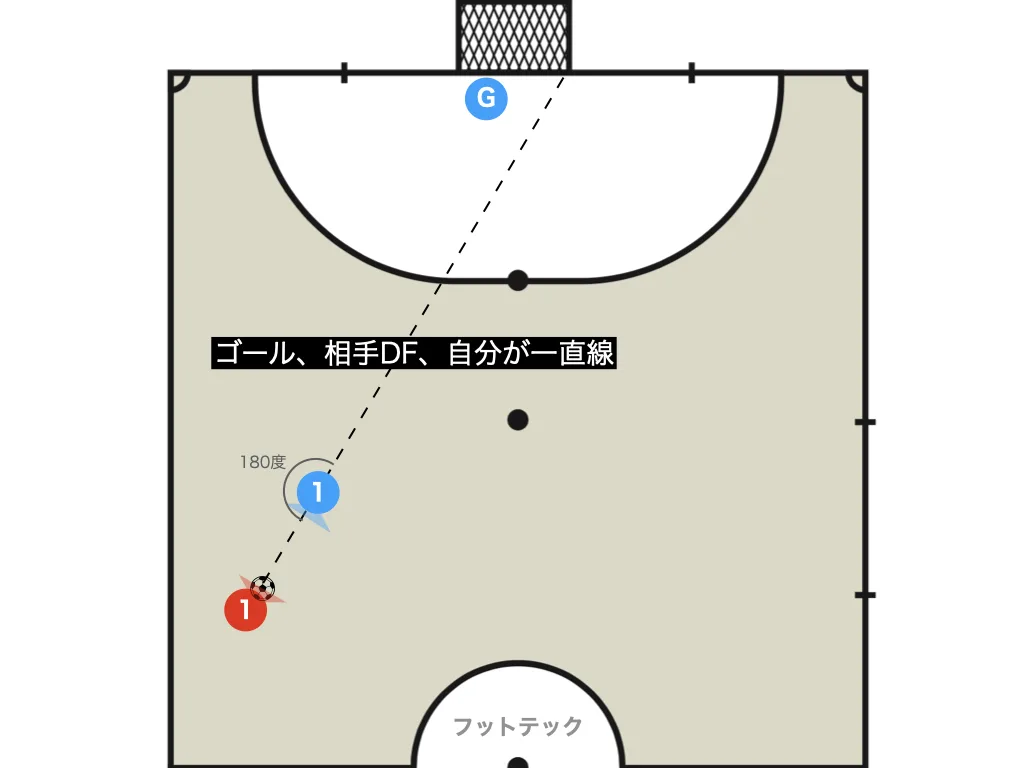 Timing against the defender = distance x angle