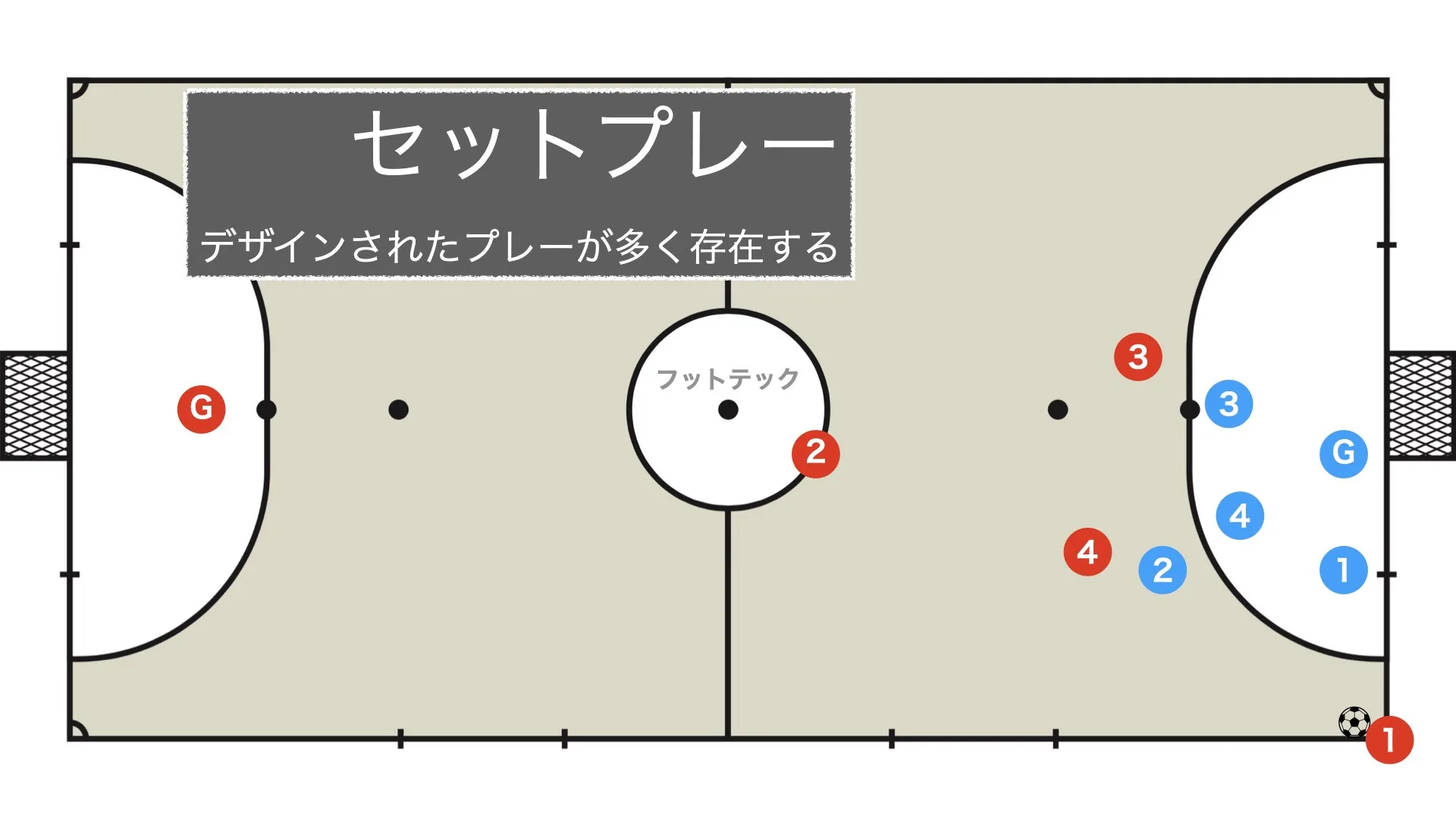 フットサルのセットプレー局面