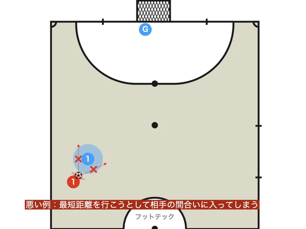 How to deal with a close defender