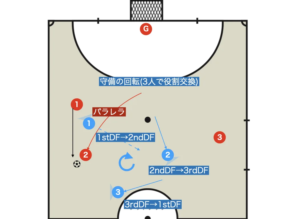 When the 1st line is broken: defensive rotation