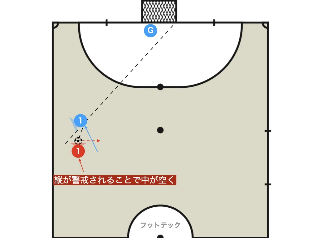 Showing the line makes the cut-in effective
