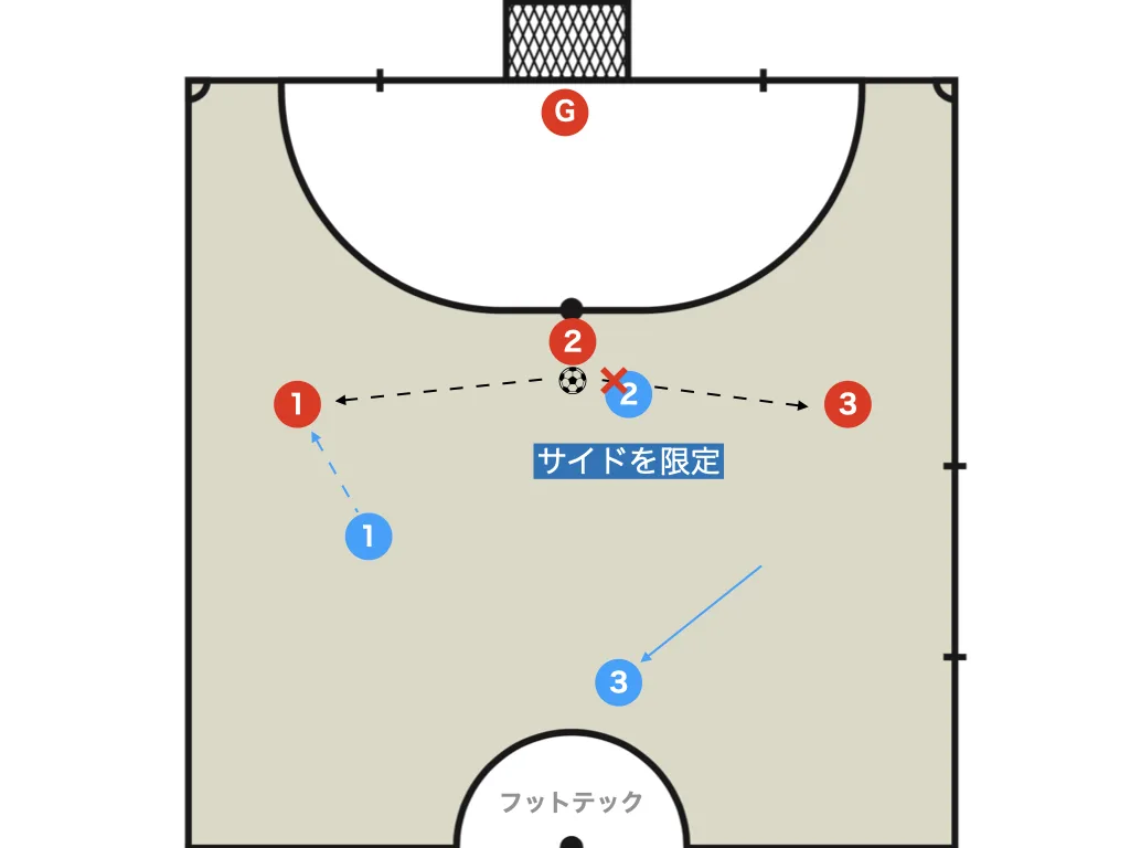 Force the ball wide from the start and build multiple lines