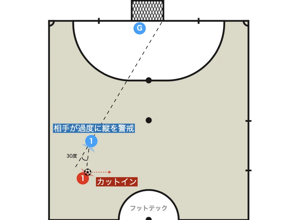 Angle: what lets you beat the defender (an angle where you win the race)