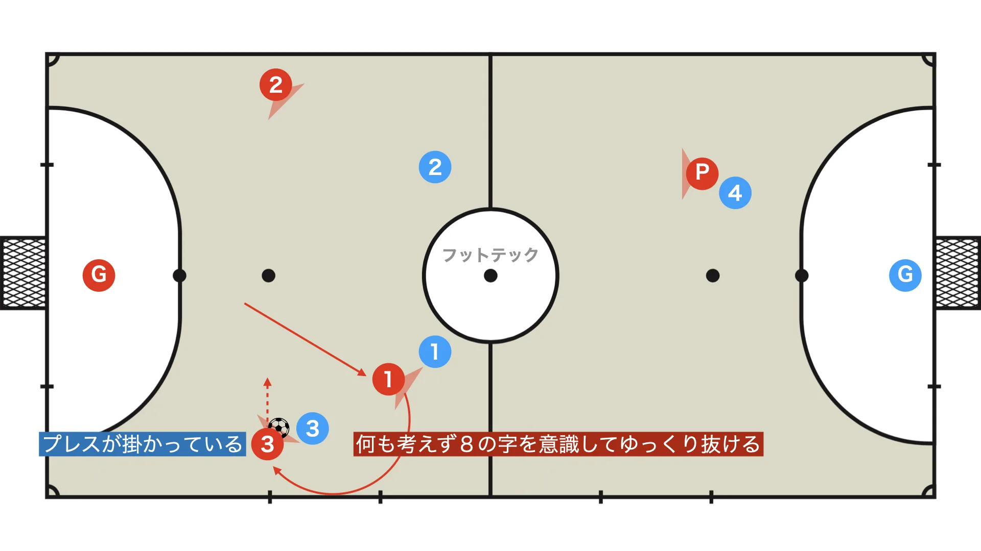Bad example: running through while thinking only about tracing the shape of the 8