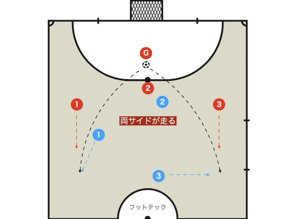 Both wingers run to shape the defensive triangle