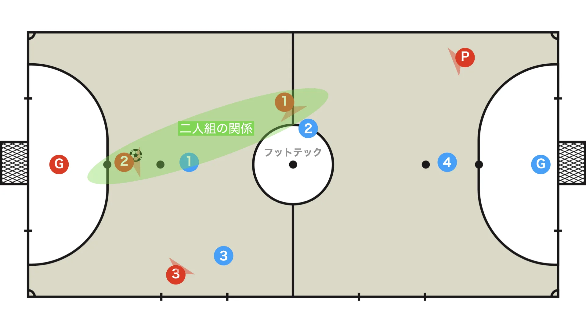 Two-player relationships