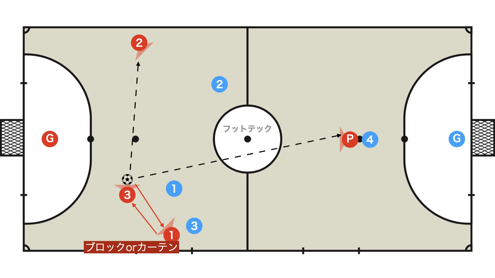 If you want the ball holder to dribble and trigger the rotation