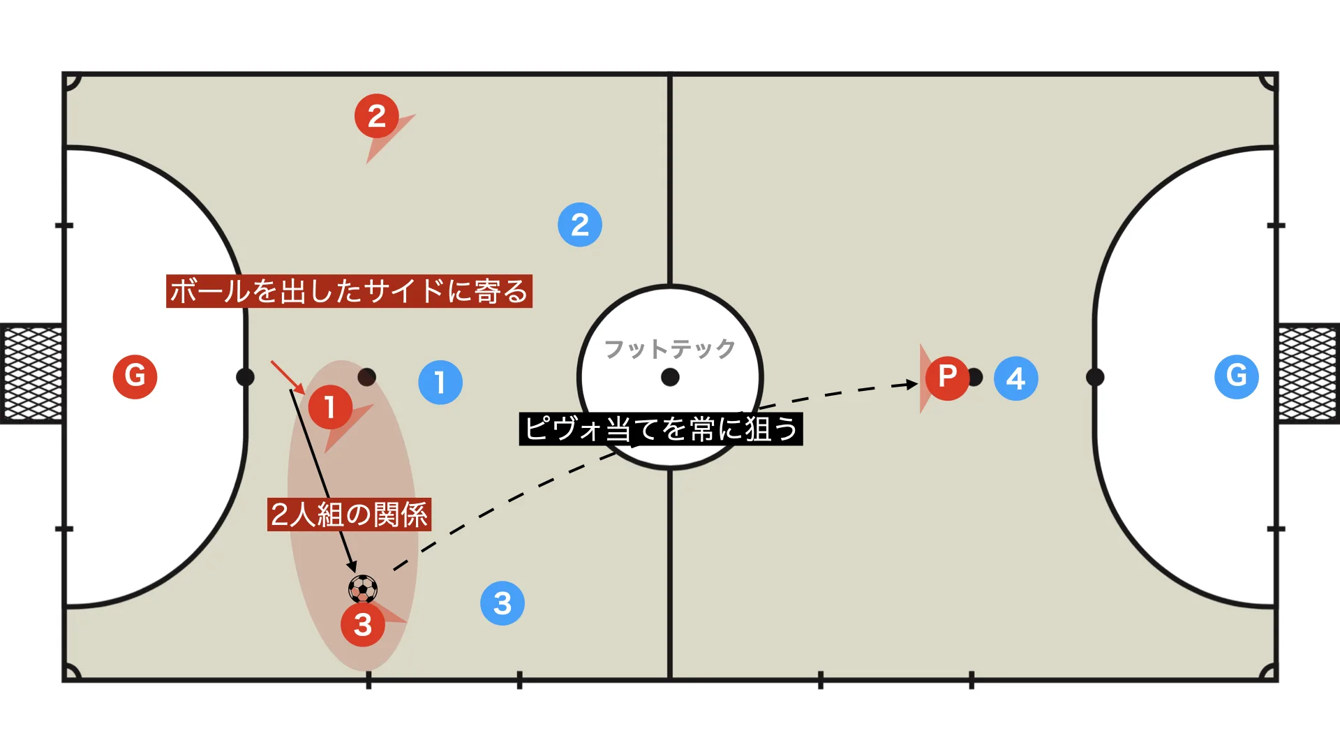 Shift toward the side where the ball was passed and create a two-player relationship