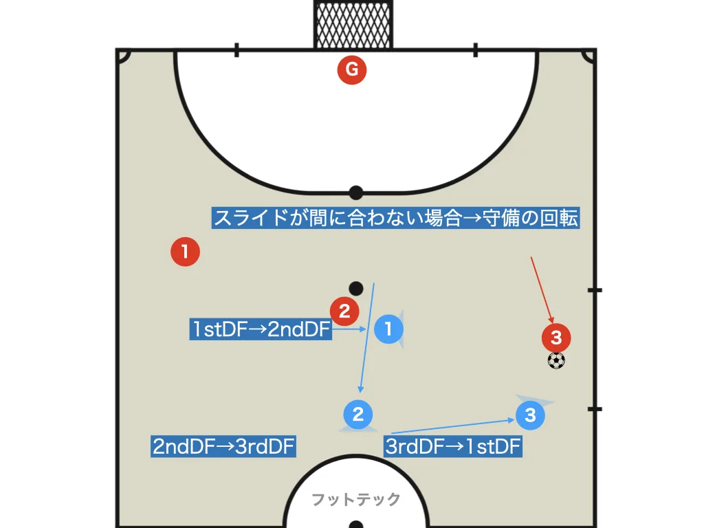 When the 2nd defender cannot arrive: rotation