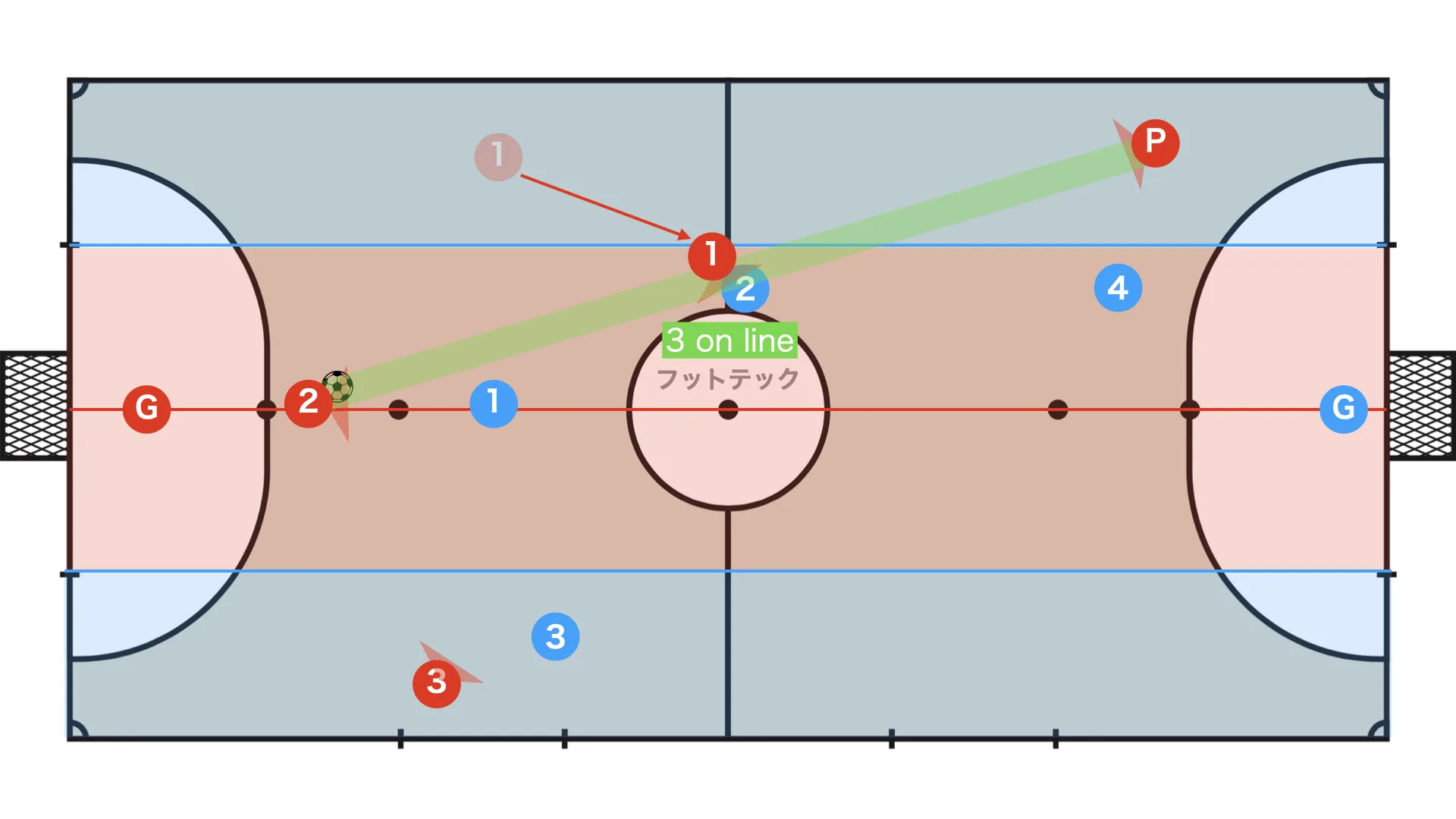 Forming a 3 on line