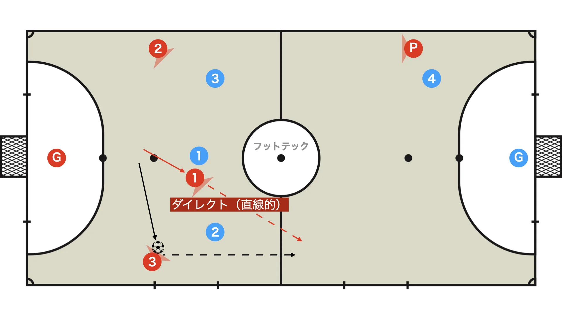 Direct (straight-line)
