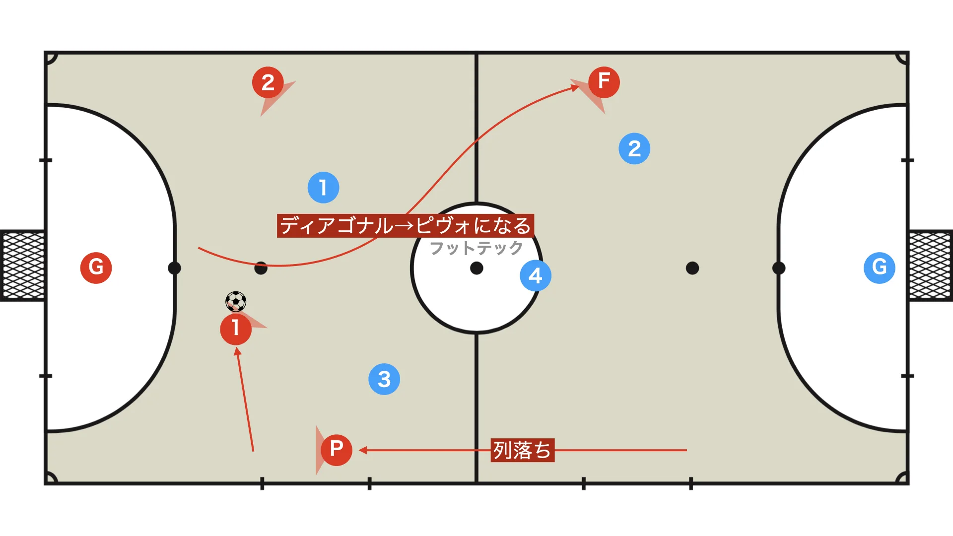 Diagonal run and opposite-side drop