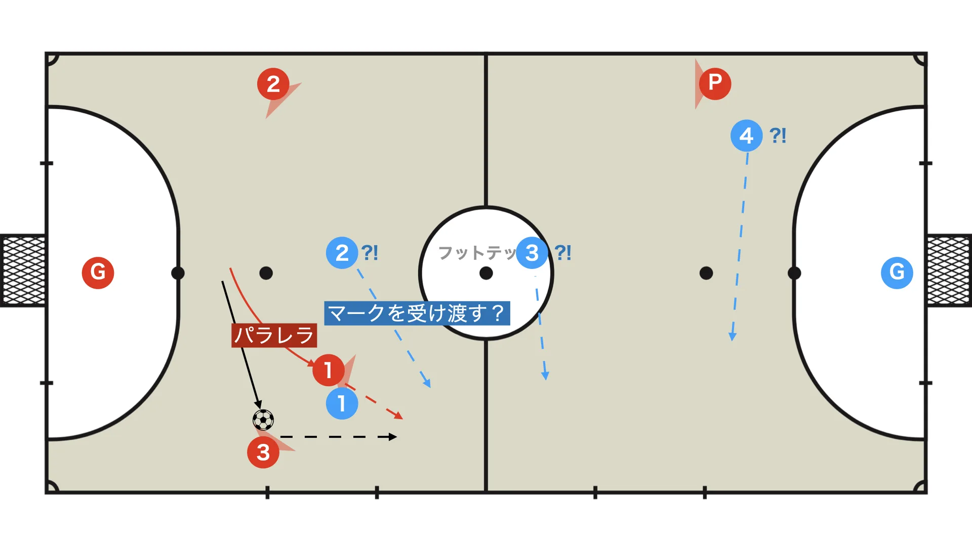 Against a zone (defending with multiple lines)