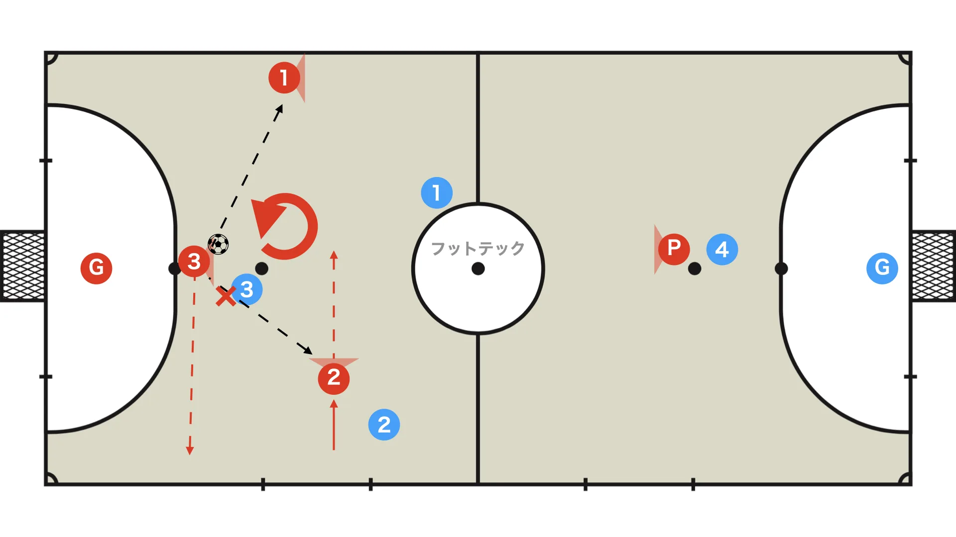 If you cannot play the a la corta -> switch to the weak side and rotate