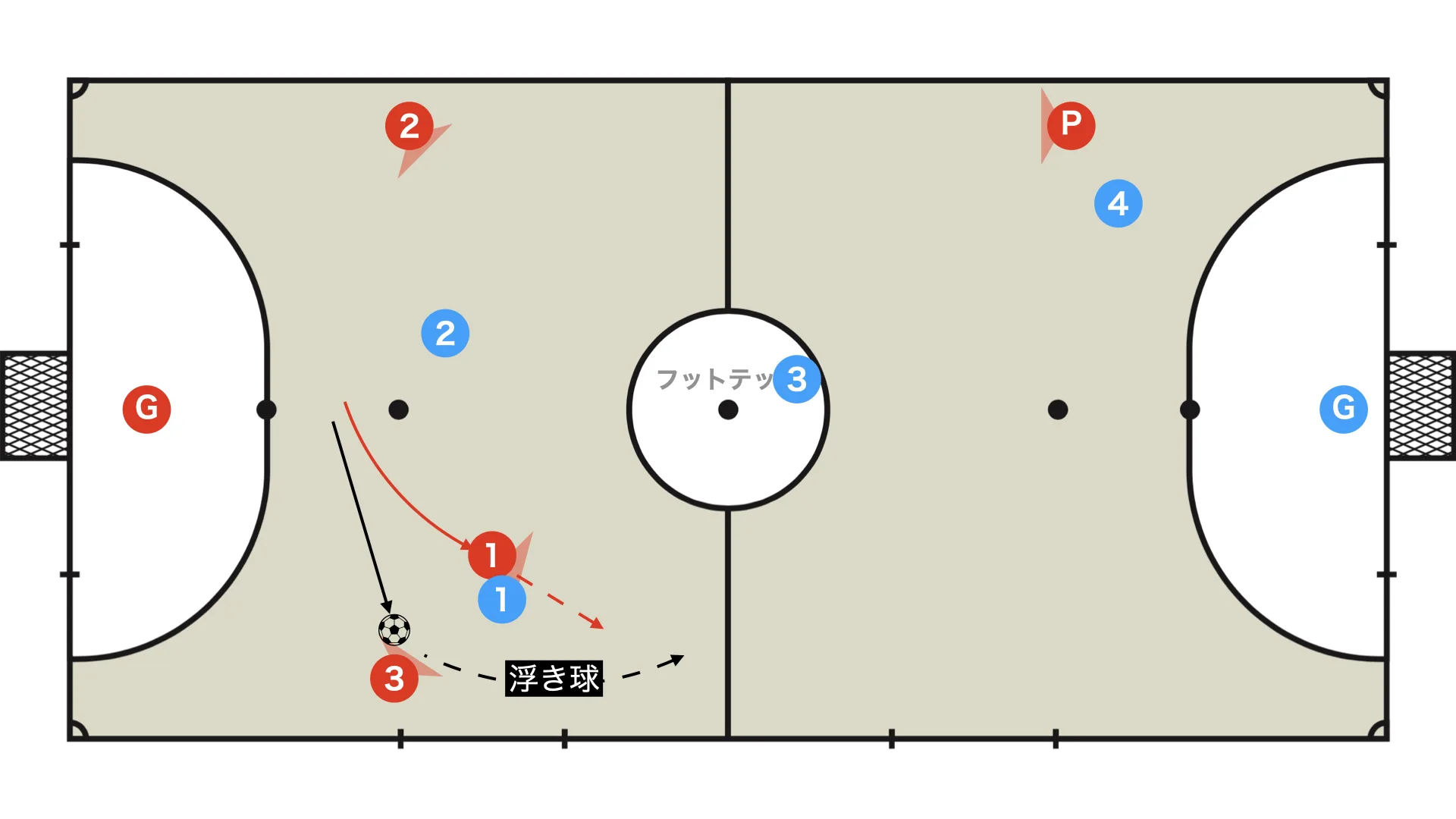 If the receiver has not entered the vertical space yet: lofted pass