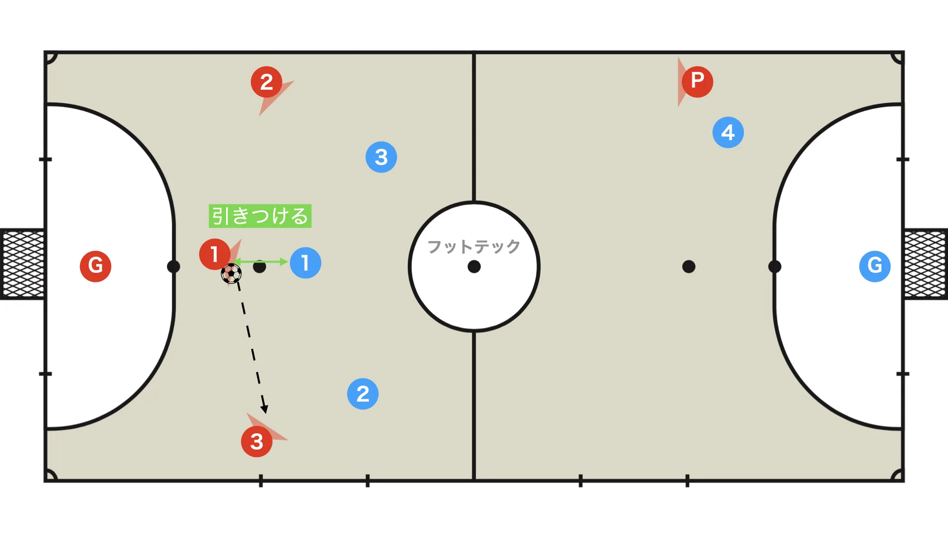 Draw in the defender (pin the defence)