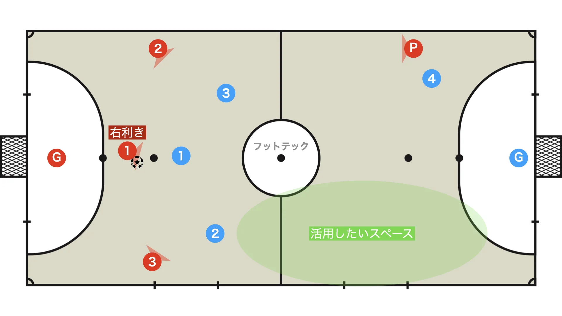 Awareness of space and strong foot