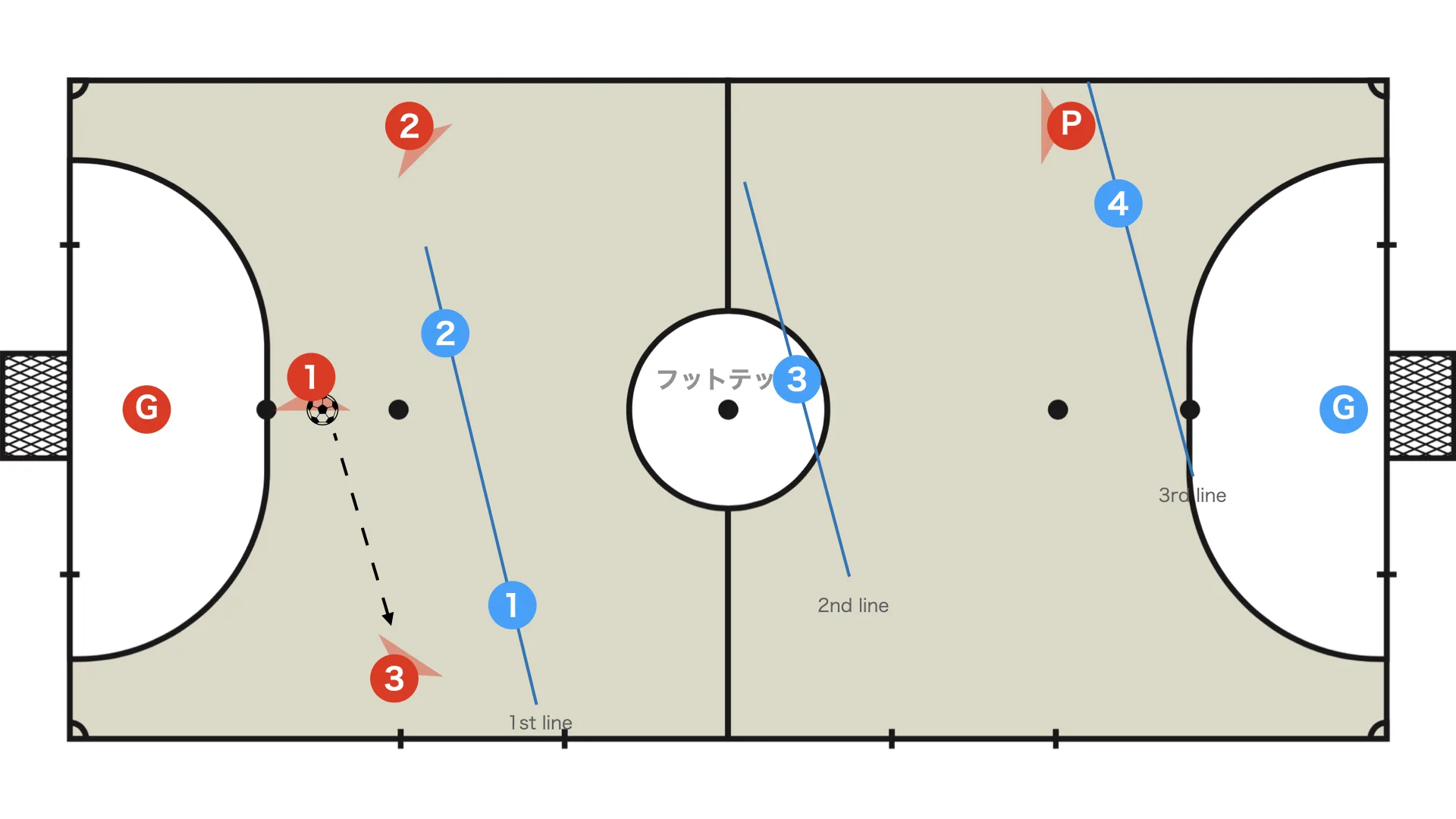 Against a zone (defending with multiple lines)