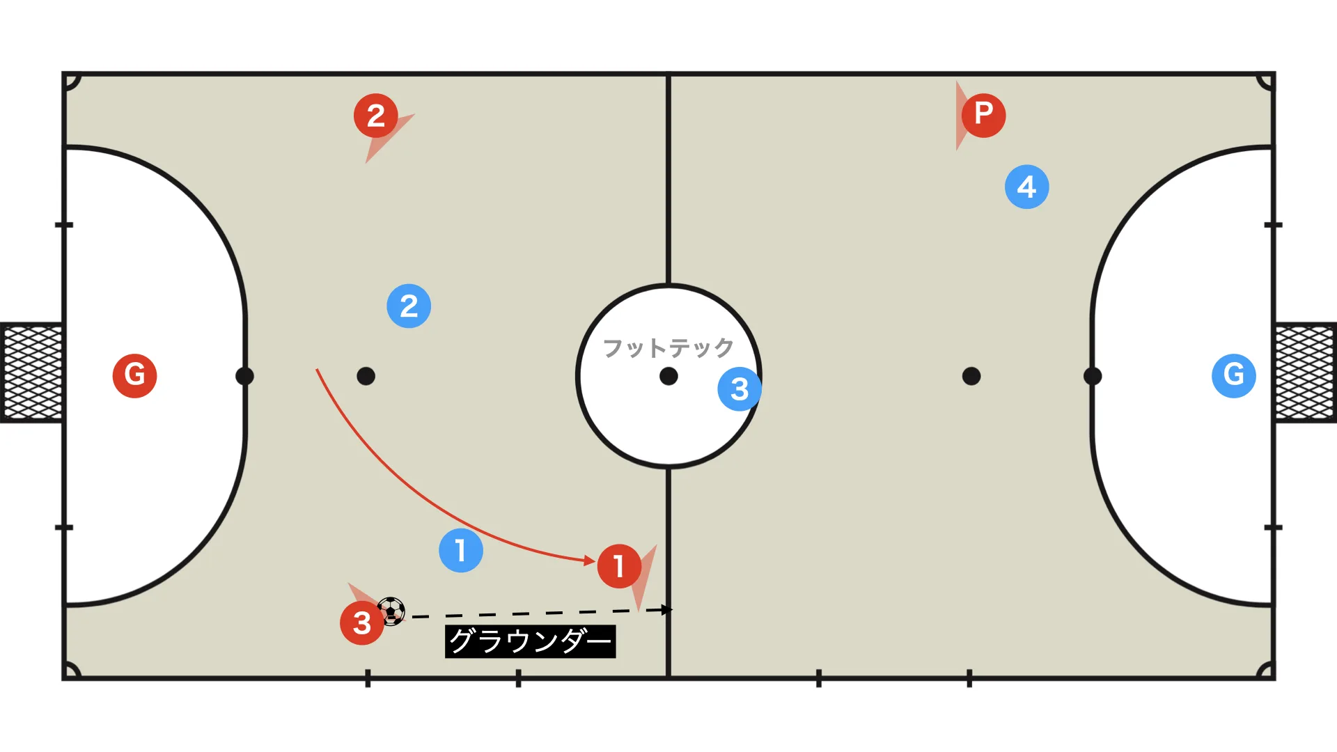 If the receiver is already in the vertical space: ground pass
