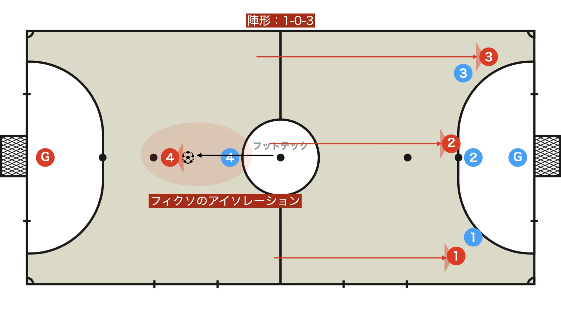 Fixo isolation (1-0-3)