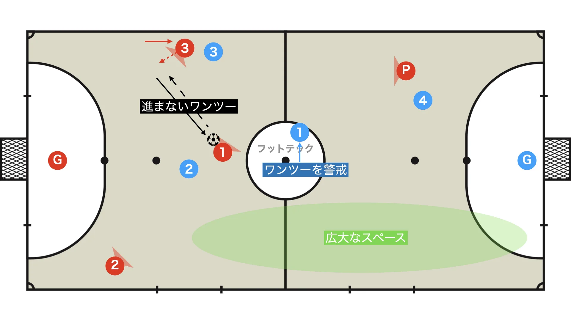 One-two without advancing
