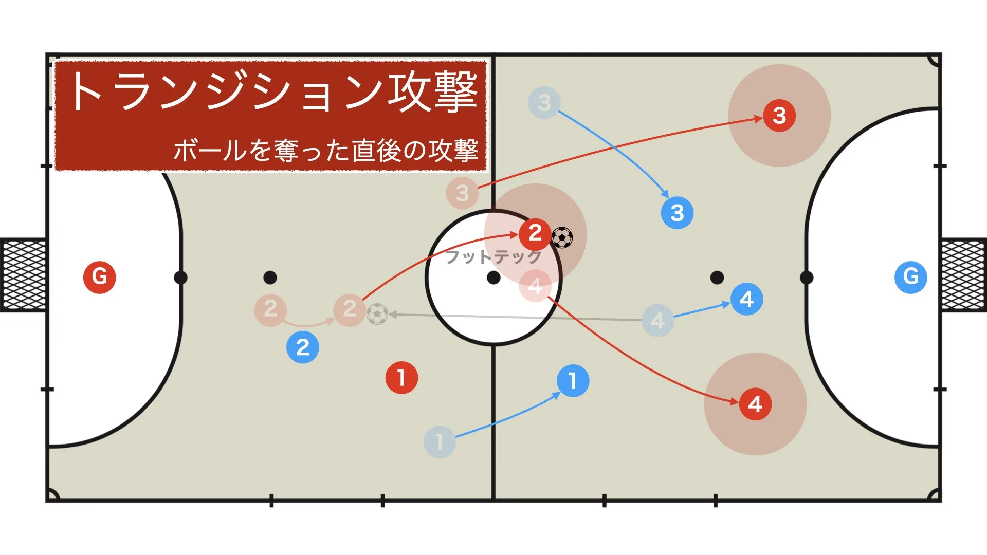 フットサルのトランジション攻撃
