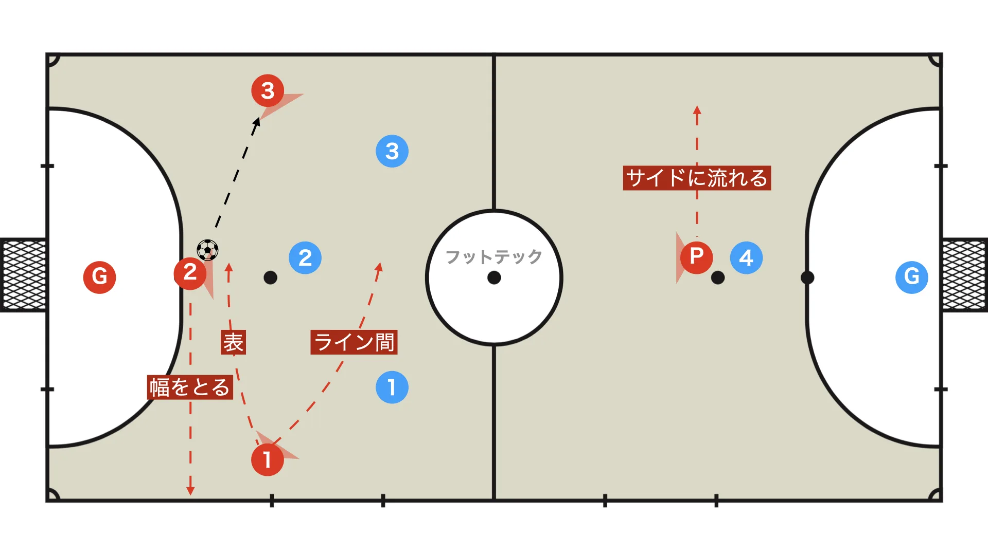 Opening of the 3-1 play model using redondo rotation