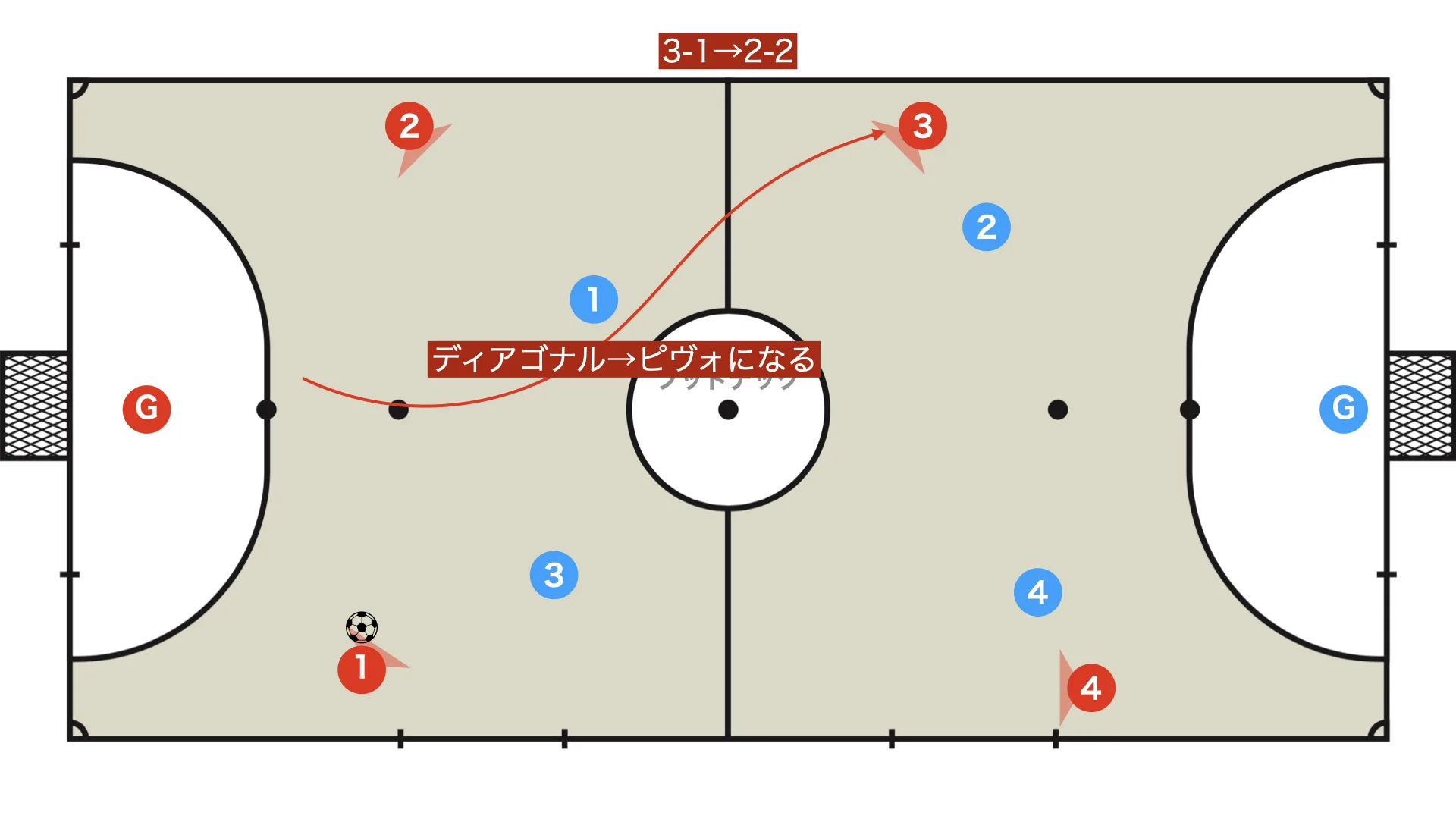 3-1→2-2