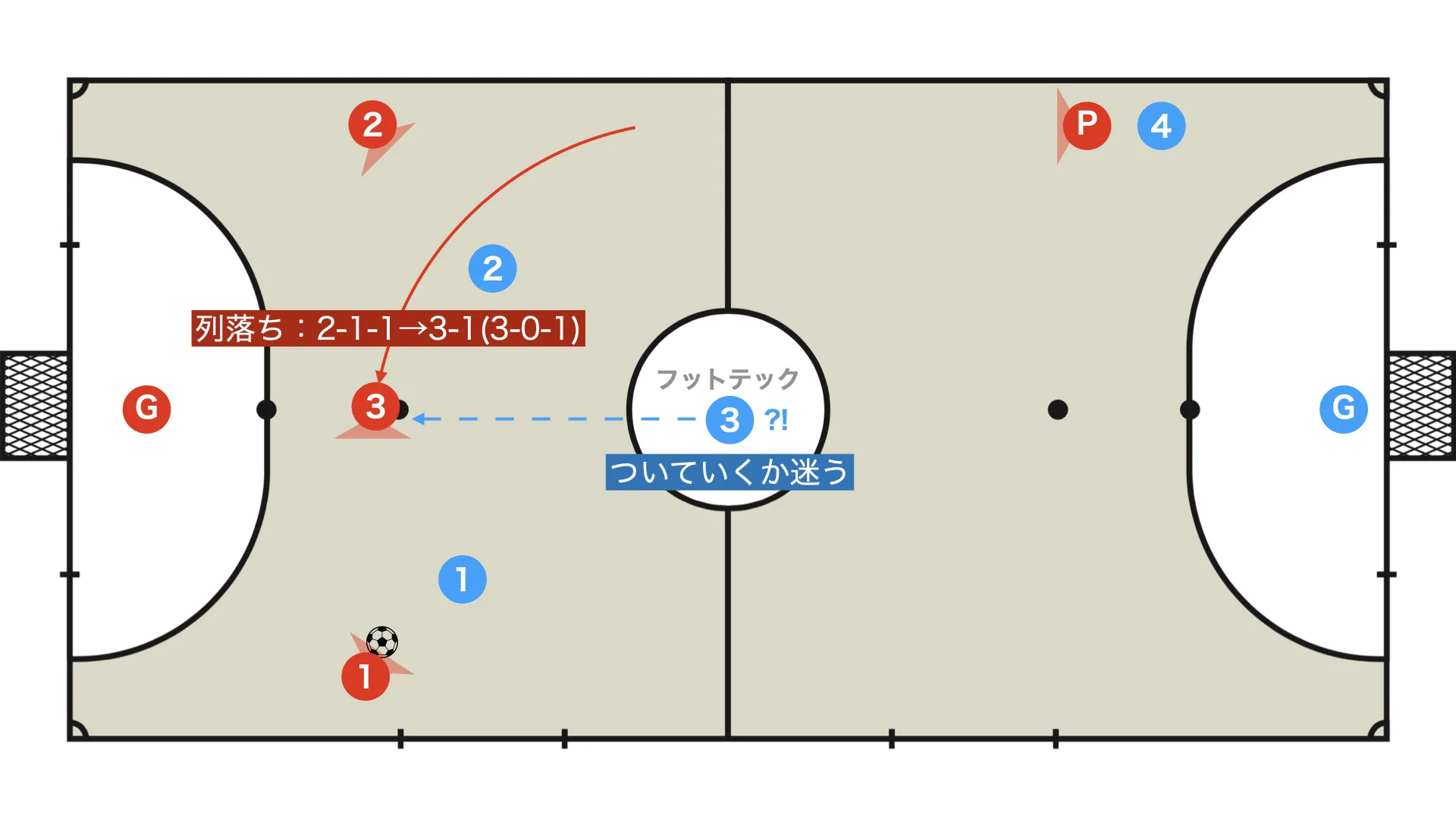 2-1-1→3-1