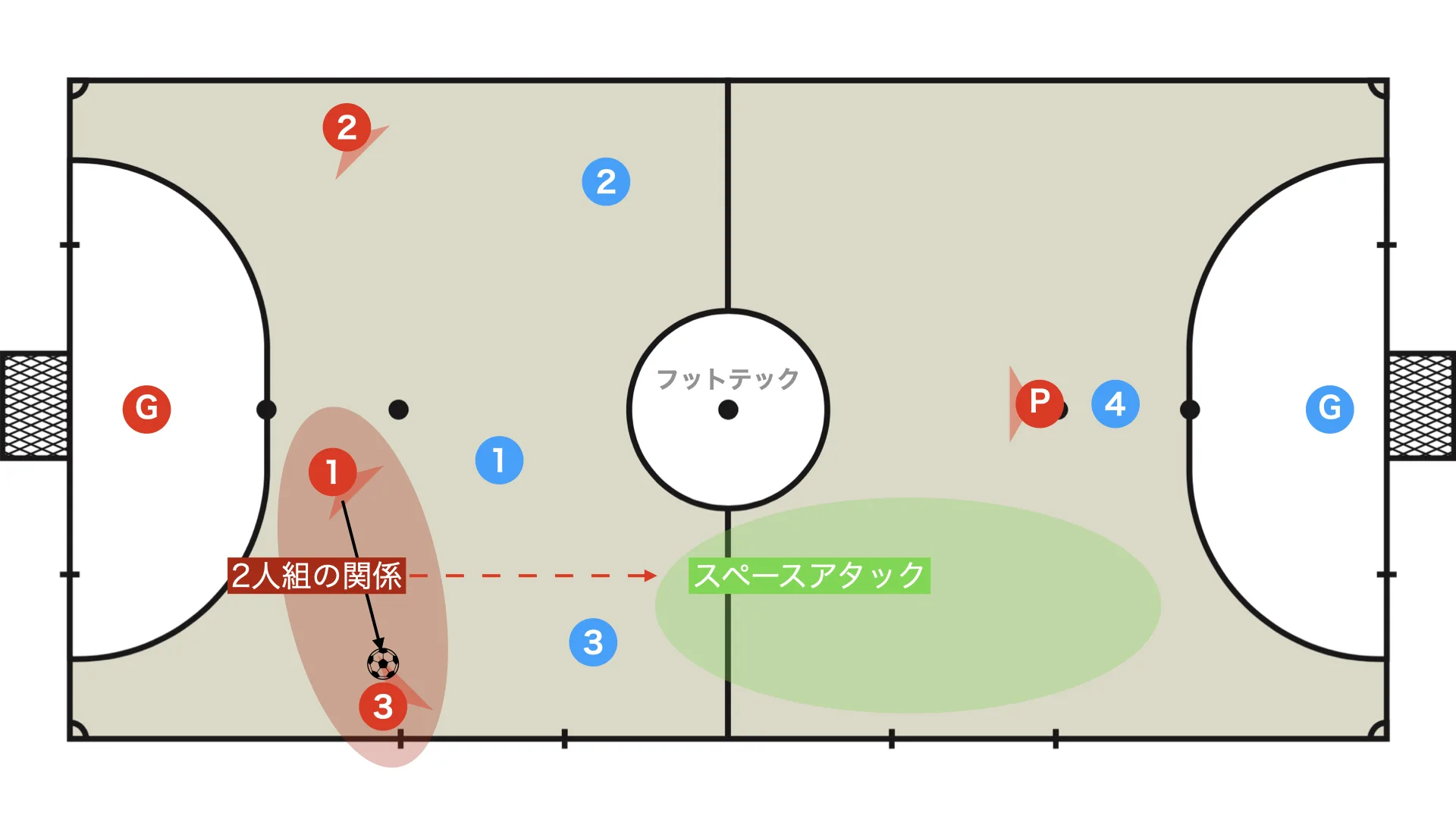 Try to break through with two players