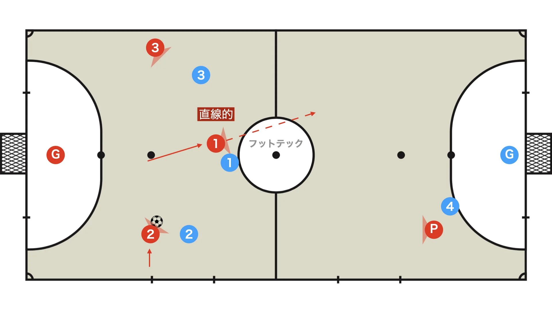 Direct (straight-line)