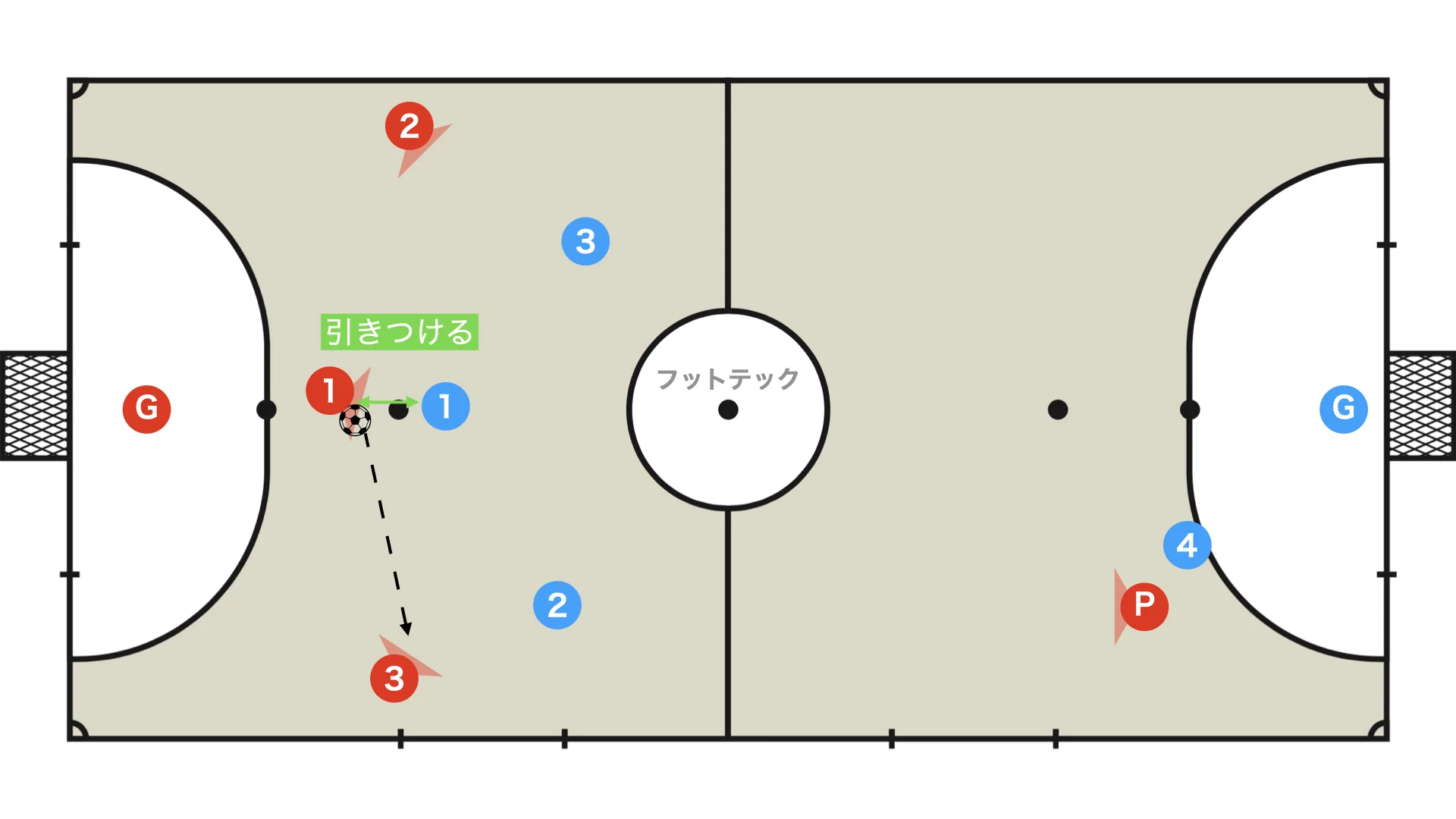Draw the defender in