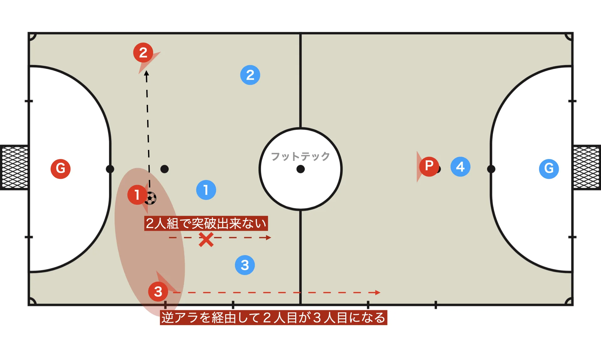 Cannot break through with two players, so use the weak-side ala