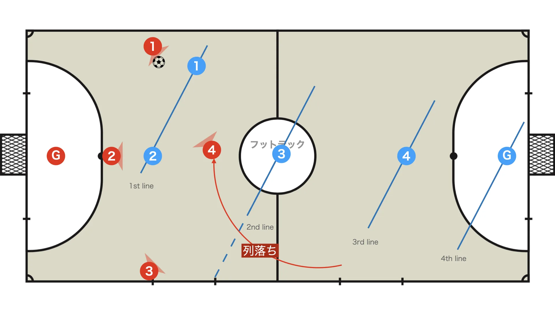 What is a line cut in futsal?
