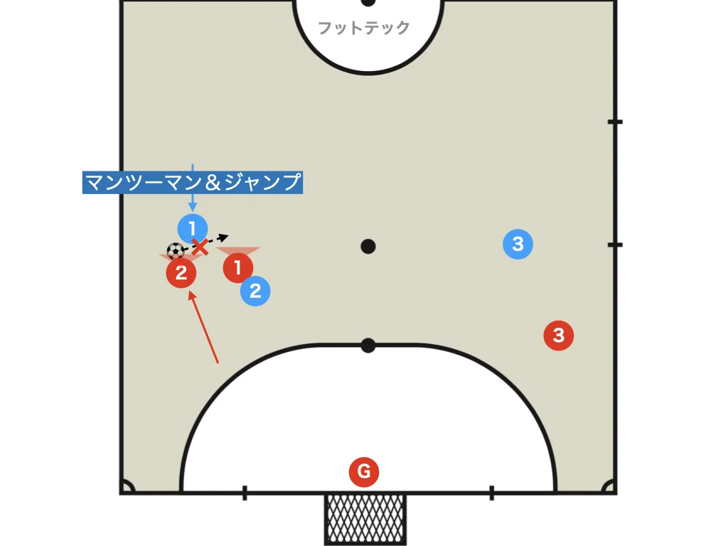 Bad example: dragging the defender with you in man-to-man coverage